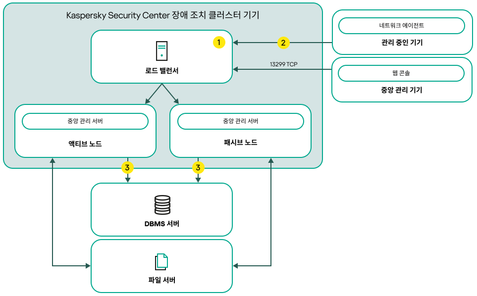 타사 로드 밸런서가 포함된 Kaspersky Security Center 배포 체계.
