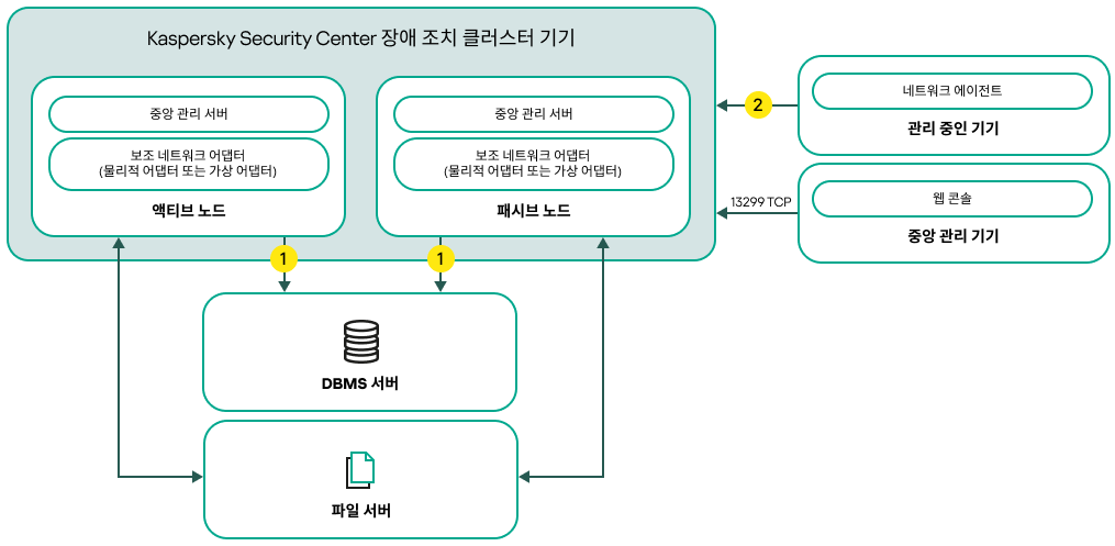 보조 네트워크 어댑터를 포함하는 Kaspersky Security Center 배포 체계.