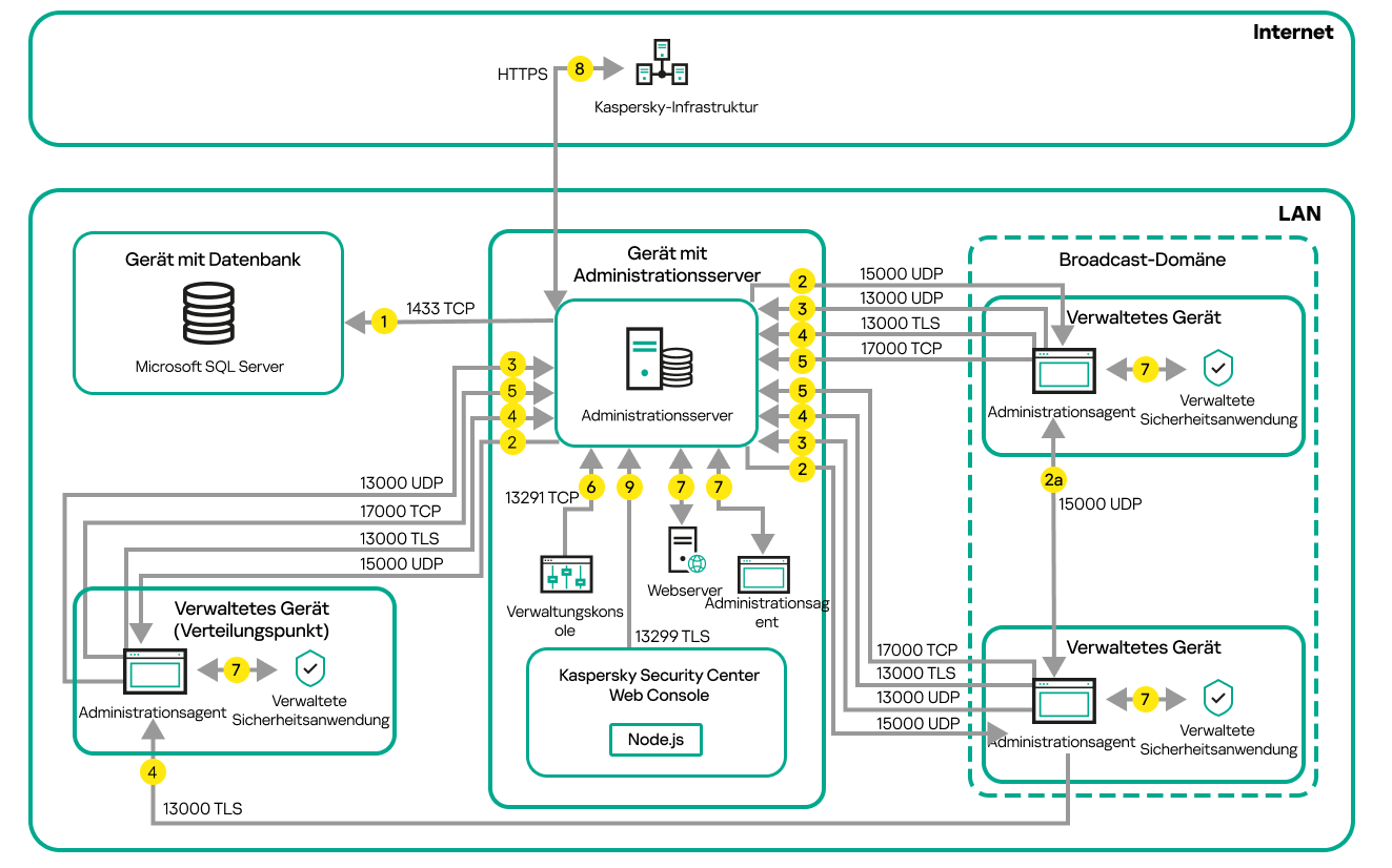 Der Server und die verwalteten Geräte befinden sich in einem lokalen Netzwerk. Die verwalteten Geräte verbinden sich über Verteilungspunkte mit dem Server.