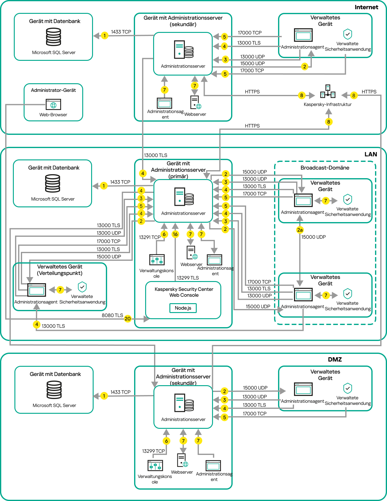 Der primäre Server und seine verwalteten Geräte befinden sich im LAN, die sekundären Server befinden sich in der DMZ, und weitere Server und Geräte befinden sich im Internet.