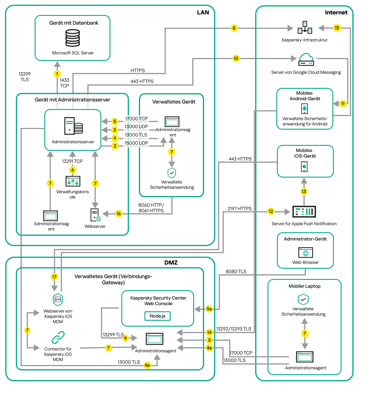 Der Administrationsserver befindet sich im LAN und die verwalteten Geräte befinden sich im Internet. Ein Verbindungs-Gateway wird verwendet.