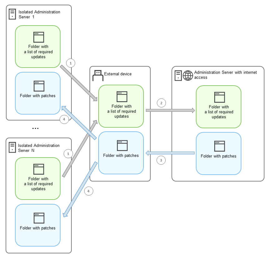 Jeder isolierte Administrationsserver erstellt eine Liste mit Updates, die auf verwalteten Geräten installiert werden sollen. Diese Liste wird über ein externes Gerät vom isolierten Administrationsserver auf den zugeordneten Administrationsserver mit Internetzugang übertragen.