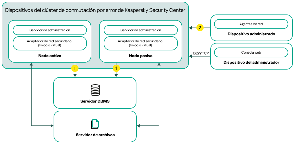 Un esquema de despliegue de Kaspersky Security Center que incluye adaptadores de red secundarios.