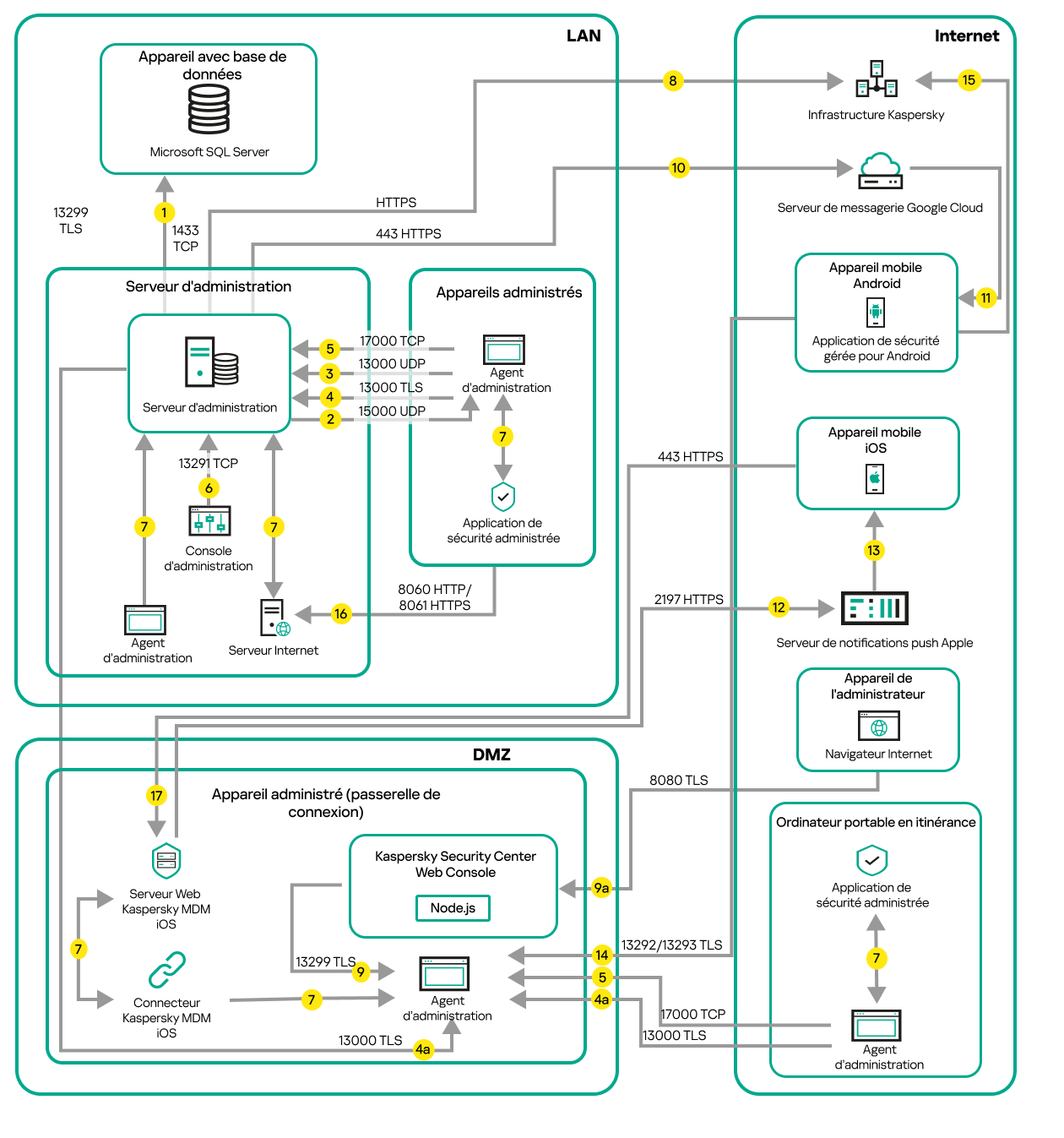 Trafic de données si le Serveur d'administration se trouve sur un réseau local. Les appareils mobiles Android et iOS, l'ordinateur portable itinérant et l'appareil de l'administrateur se trouvent sur Internet. Une passerelle de connexion est en cours d'utilisation.