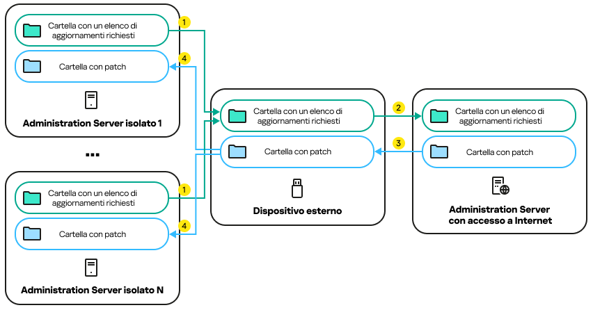 Ogni Administration Server isolato crea un elenco di aggiornamenti da installare nei dispositivi gestiti. Questo elenco viene trasferito dall'Administration Server isolato all'Administration Server allocato con accesso a Internet da un dispositivo esterno.