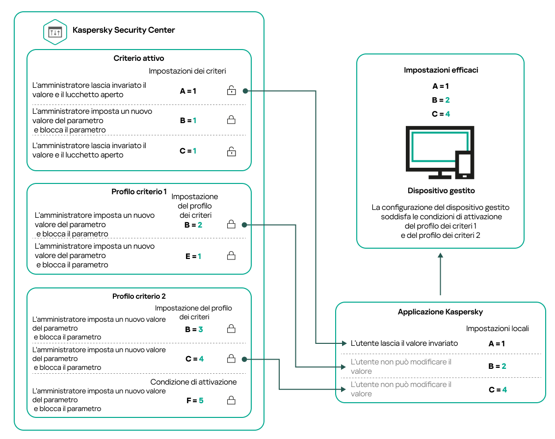 La configurazione del dispositivo di destinazione soddisfa le condizioni di attivazione di diversi profili criterio.