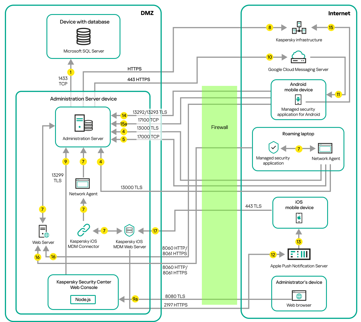 Traffico dati se l'Administration Server si trova su una rete LAN, i dispositivi mobili Android e iOS, un laptop in roaming e il dispositivo di un amministratore sono su Internet. Microsoft Forefront Threat Management Gateway è in uso.