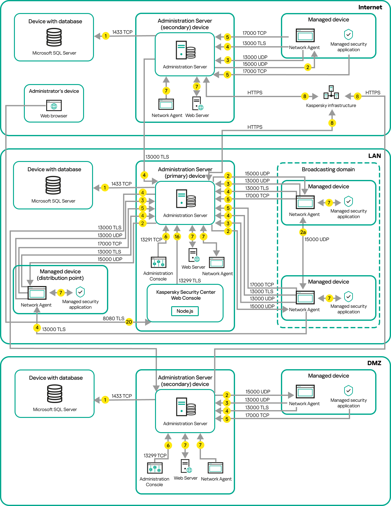 L'Administration Server primario e i relativi dispositivi gestiti si trovano su una rete LAN, un Administration Server secondario e i relativi dispositivi gestiti si trovano nella DMZ, un altro Administration Server secondario, i relativi dispositivi gestiti e un dispositivo dell'amministratore si trovano su Internet.