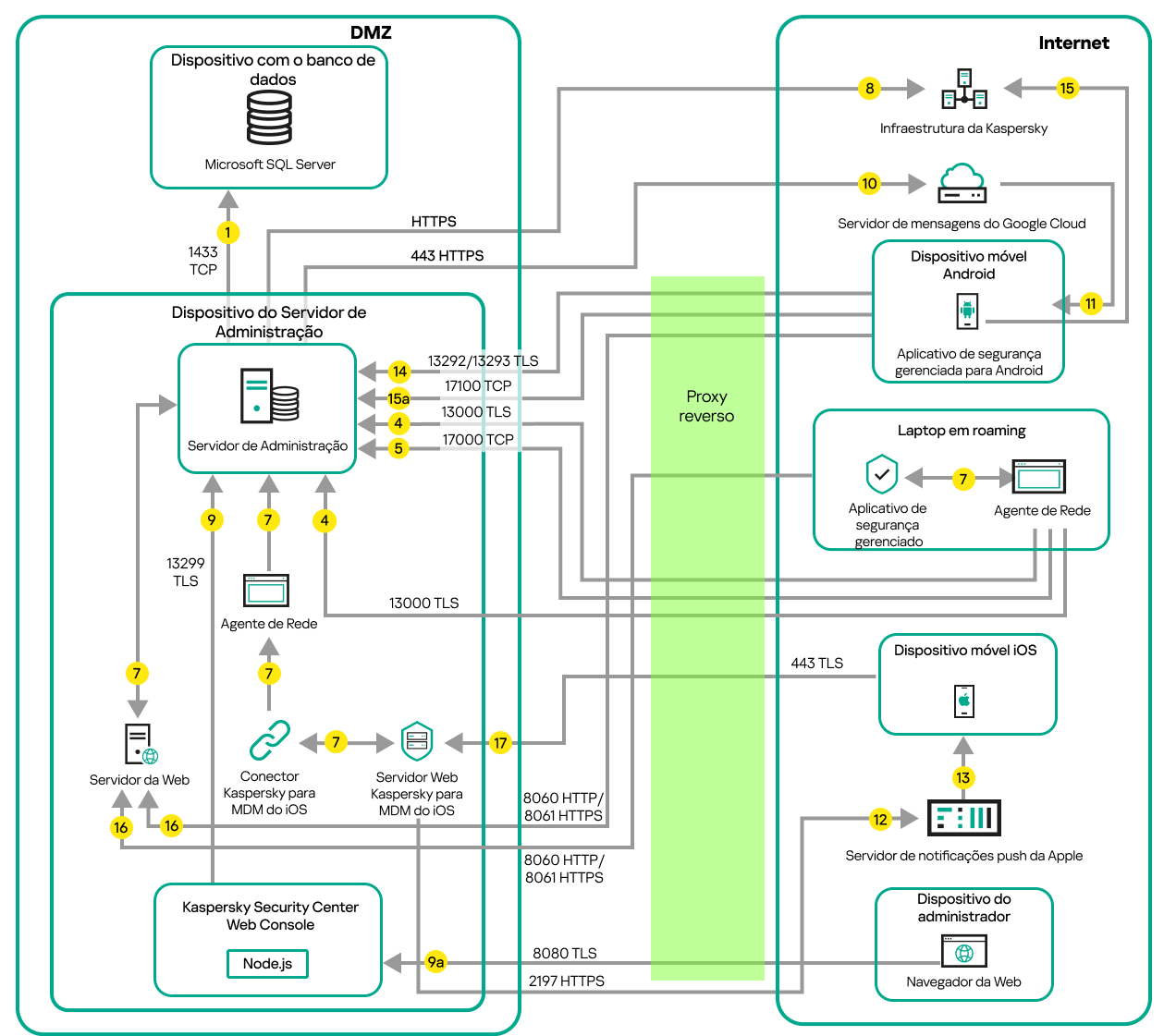 Tráfego de dados se o Servidor de Administração estiver em uma LAN, dispositivos móveis Android e iOS, um laptop em roaming e um dispositivo de administrador estiverem na Internet. O Microsoft Forefront Threat Management Gateway está em uso.