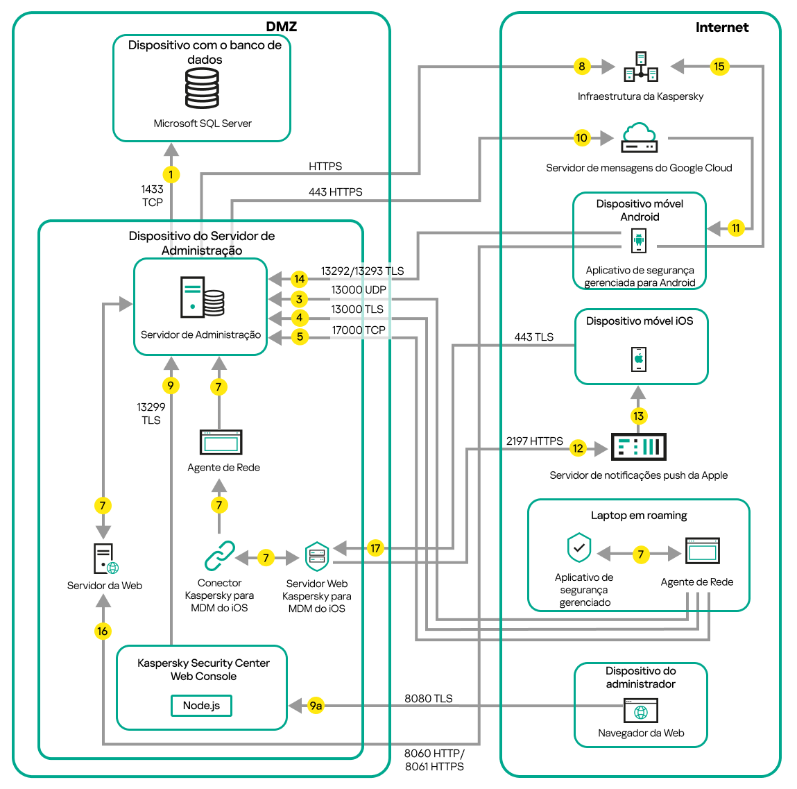 Tráfego de dados se o Servidor de Administração estiver na zona desmilitarizada. Dispositivos móveis Android e iOS, um laptop em roaming e um dispositivo de administrador estão na Internet.