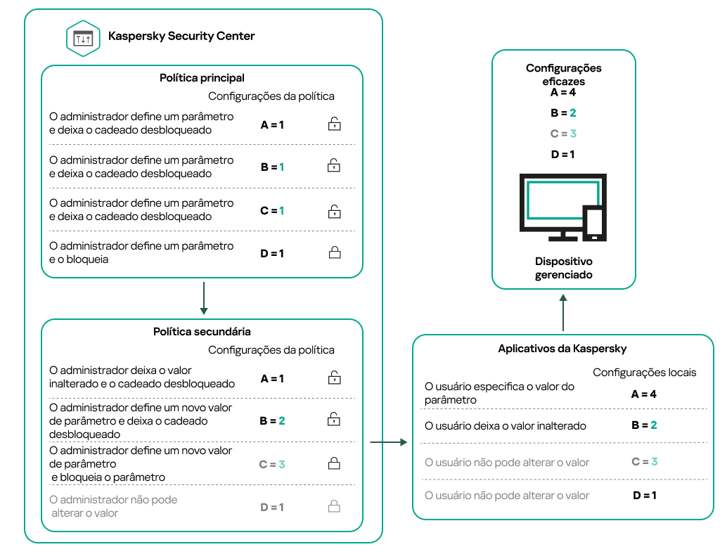 As configurações de política primária desbloqueadas podem ser reatribuídas e bloqueadas na política secundária. Um usuário não pode alterar as configurações de política primária e secundária, apenas as configurações desbloqueadas estão disponíveis para reatribuição.