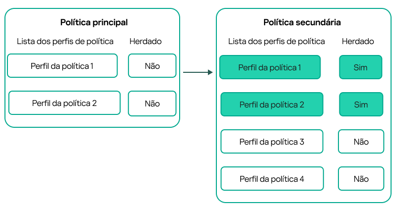 Uma política secundária herda os perfis da política primária. Os perfis de política primária herdados obtêm prioridade mais alta do que os perfis de política secundária.