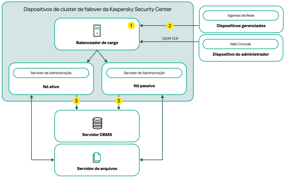 Um esquema de implementação do Kaspersky Security Center que inclui um balanceador de carga de terceiros.