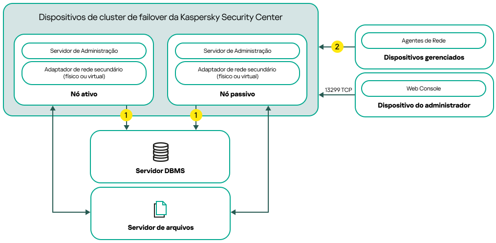 Um esquema de implementação do Kaspersky Security Center que inclui adaptadores de rede secundários.