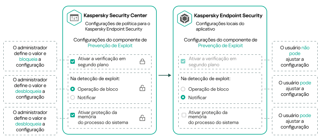 Um administrador define o valor de uma configuração e fecha um cadeado. Um usuário não pode ajustar esta configuração. O usuário pode ajustar configurações para as quais o administrador define valores e abre um cadeado.