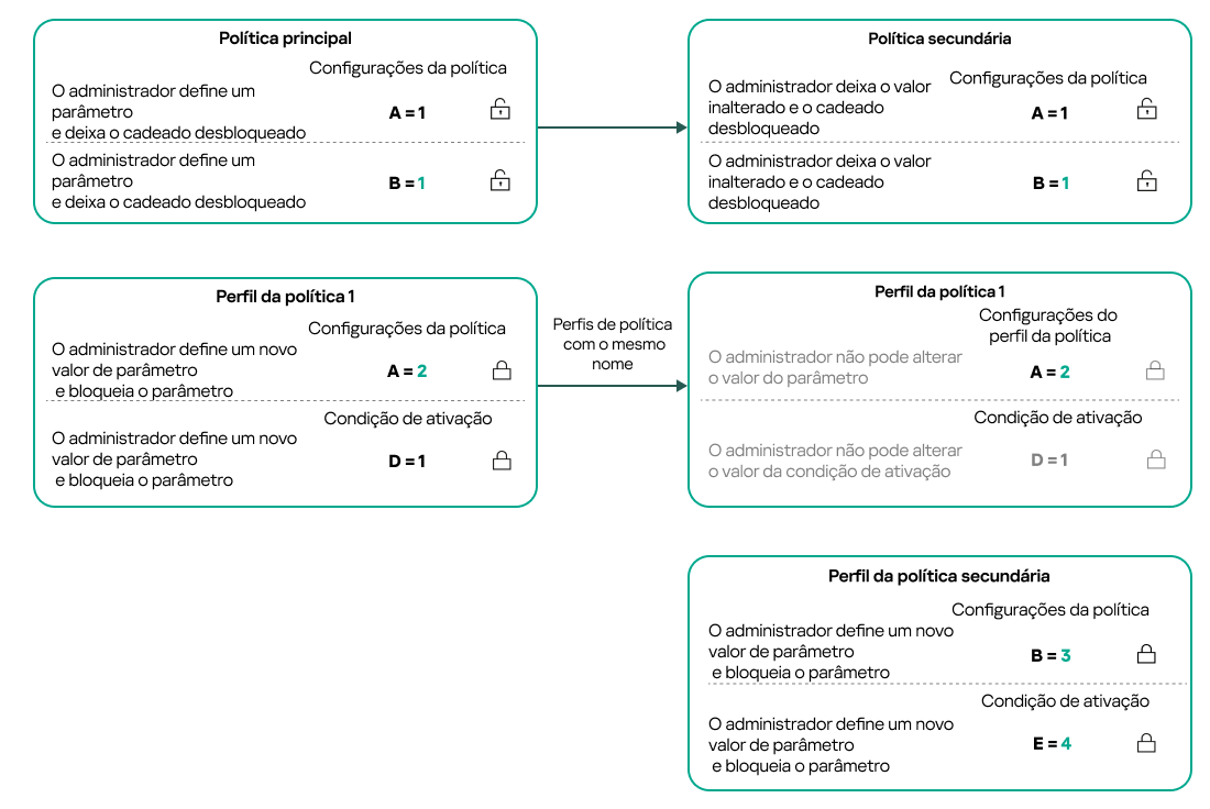 Os perfis das políticas primária e secundária têm o mesmo nome. As configurações bloqueadas e a condição de ativação de um perfil de política principal alteram as configurações e a condição de ativação de um perfil de política secundário.