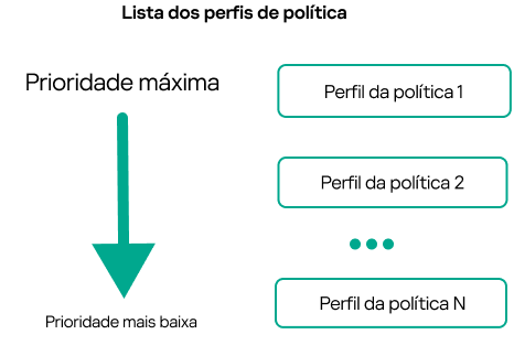 O perfil de política 1 tem a prioridade mais alta, o perfil de política 100 tem a prioridade mais baixa.