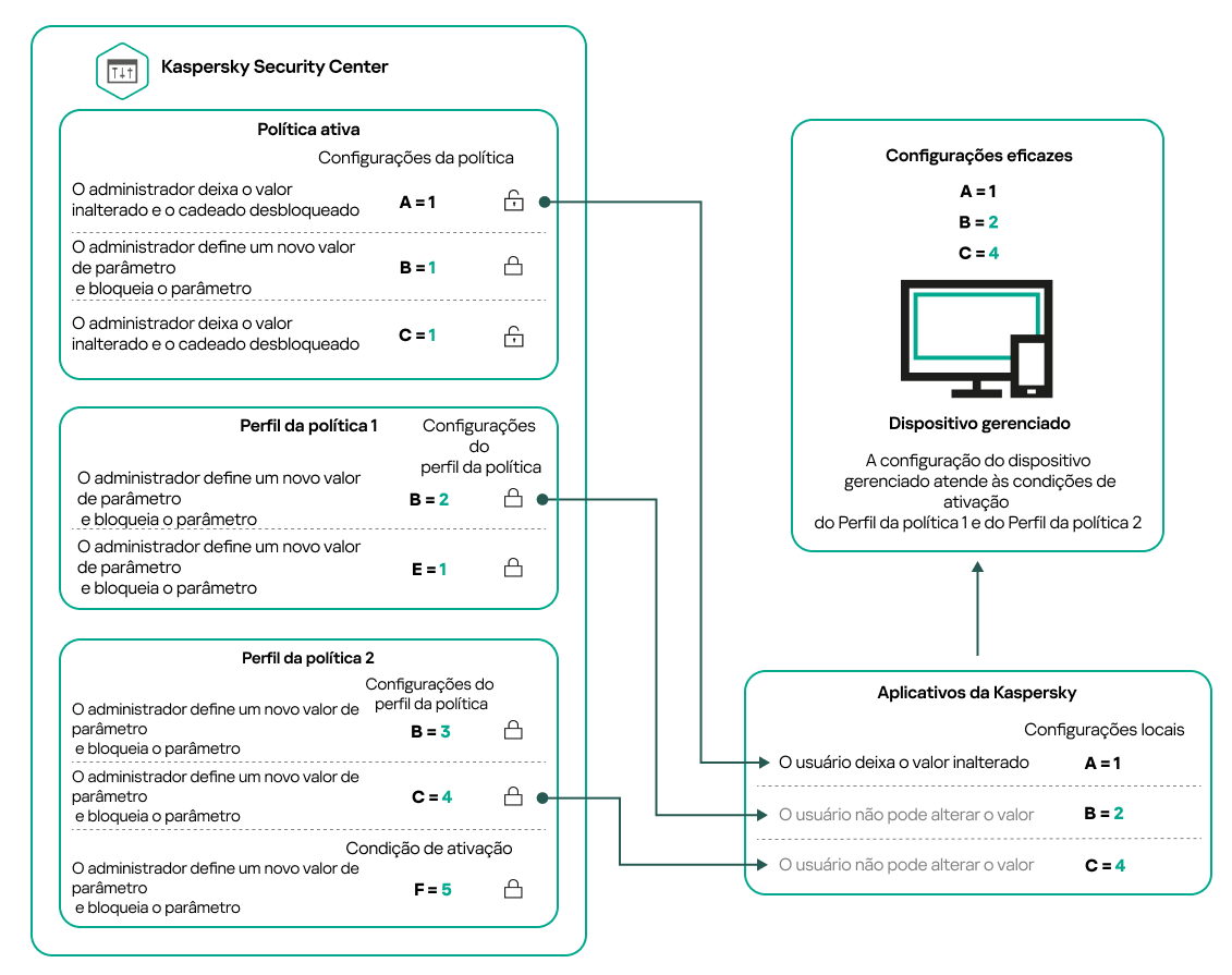 A configuração do dispositivo de destino atende às condições de ativação de vários perfis de política.