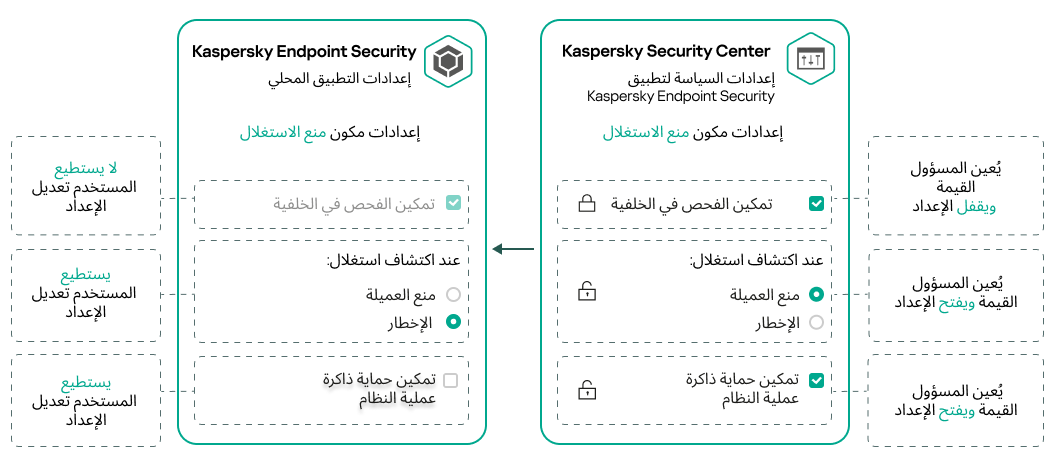 يُعين المسؤول القيمة ويغلق القفل. لا يمكن للمستخدم تغييرها. يمكن للمستخدم تغيير الإعدادات عند فتح القفل.