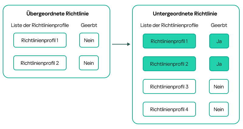 Eine untergeordnete Richtlinie erbt die Profile der übergeordneten Richtlinie. Die geerbten übergeordneten Richtlinienprofile erhalten eine höhere Priorität als die untergeordneten Richtlinienprofile.