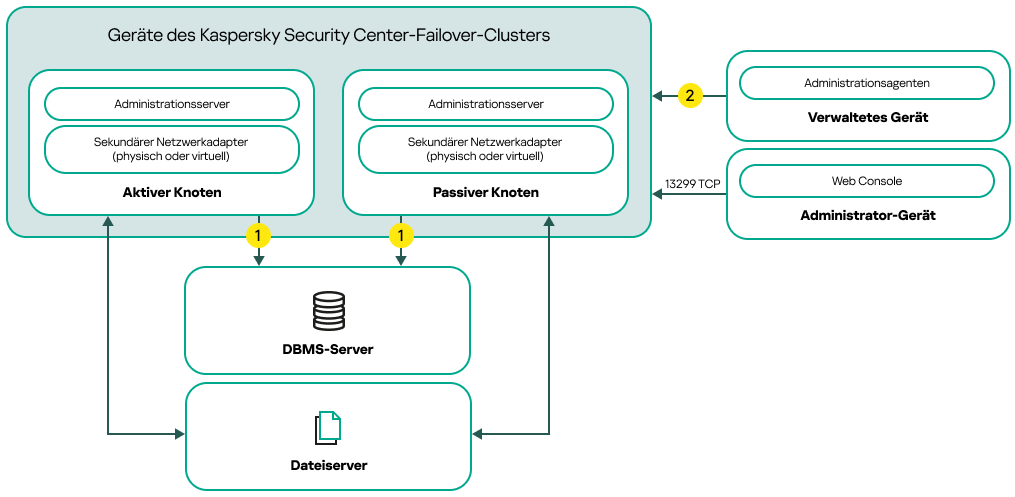 Ein Bereitstellungsschema für Kaspersky Security Center unter Verwendung eines sekundären Netzwerkadapters.