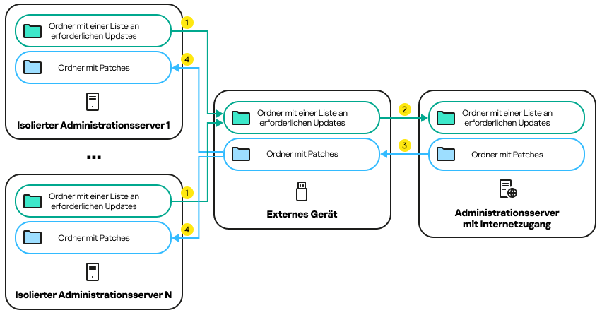 Jeder isolierte Administrationsserver erstellt eine Liste mit Updates, die auf verwalteten Geräten installiert werden sollen. Diese Liste wird über ein externes Gerät vom isolierten Administrationsserver auf den zugeordneten Administrationsserver mit Internetzugang übertragen.