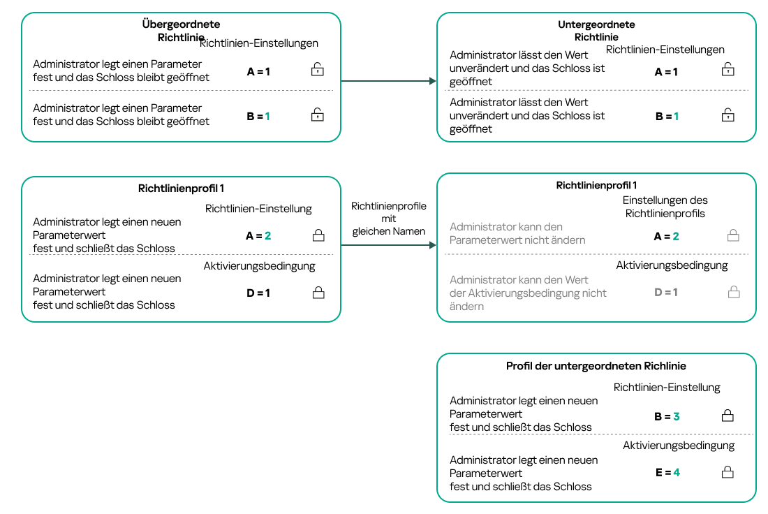 Profile der übergeordneten und untergeordneten Richtlinien haben denselben Namen. Gesperrte Einstellungen und die Profilaktivierungsbedingung des übergeordneten Richtlinienprofils ändern die Einstellungen und die Profilaktivierungsbedingung des untergeordneten Richtlinienprofils.