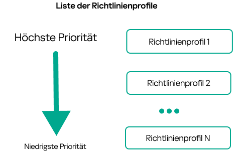 Das Richtlinienprofil 1 hat die höchste Priorität und das Richtlinienprofil 100 die niedrigste.