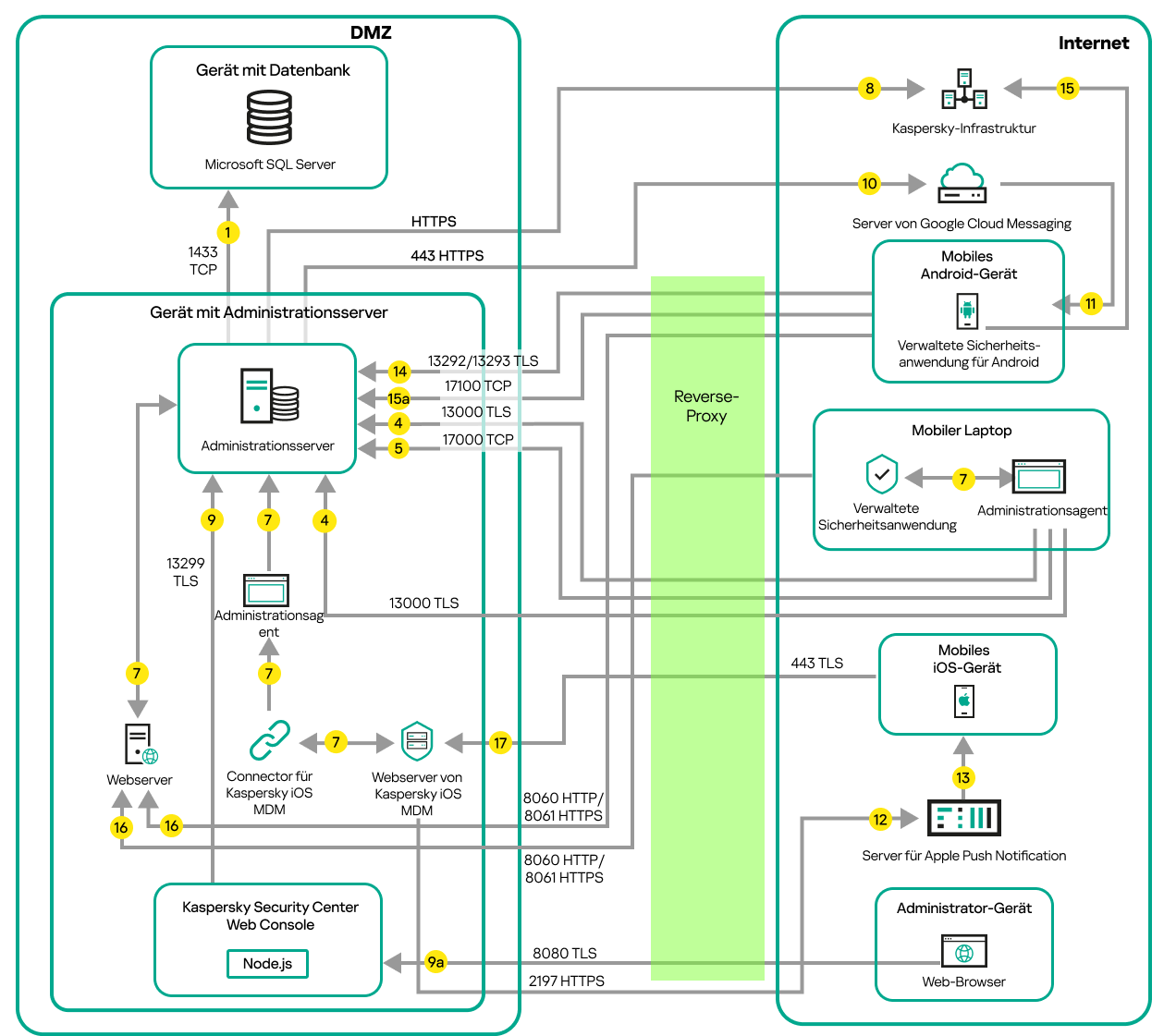 Datenverkehr, wenn sich der Administrationsserver in einem LAN befindet und sich mobile Geräte mit Android oder iOS, ein Roaming-Laptop und das Gerät eines Administrators im Internet befinden. Es wird das Microsoft Forefront Threat Management Gateway verwendet.