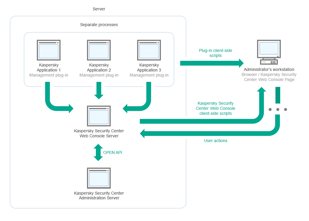 Die Workstation des Administrators verbindet sich mit dem Server über den Server der Web Console. Plug-ins der Kaspersky-Apps verbinden sich mit dem Server der Web Console.