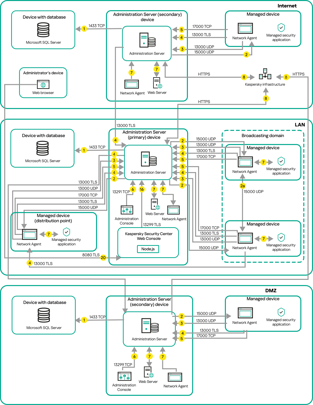 The primary Administration Server and its managed devices are on a LAN, a secondary Administration Server and its managed devices are in the DMZ,another secondary Administration Server,its managed devices,and an administrator device are on the internet.