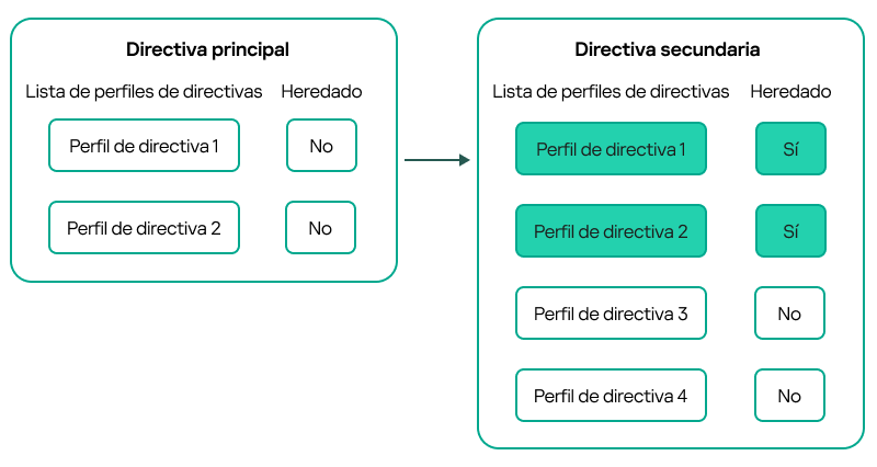 La directiva secundaria hereda los perfiles de la directiva principal. Los perfiles heredados de la directiva principal tienen mayor prioridad que los perfiles de la directiva secundaria.