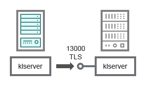 Un Serveur d'administration primaire reçoit une connexion d'un Serveur d'administration secondaire via le port TLS TCP 13000.