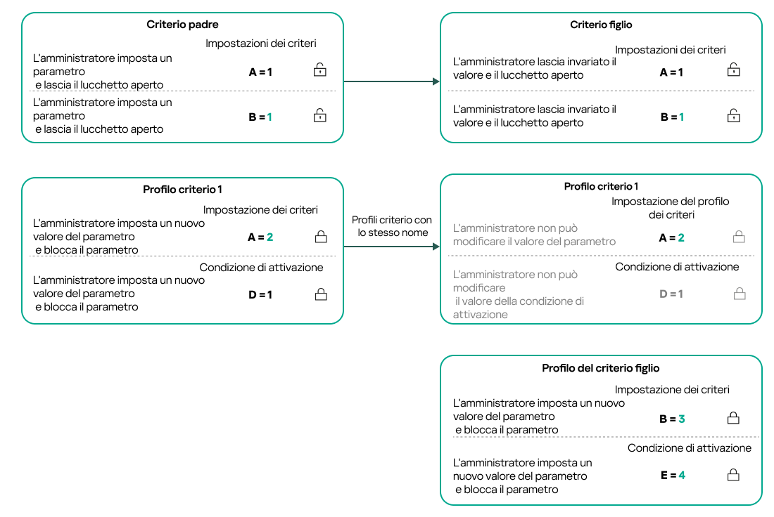 I profili dei criteri padre e figlio hanno lo stesso nome. Le impostazioni bloccate e la condizione di attivazione del profilo del criterio padre modifica le impostazioni e le condizioni di attivazione del profilo del criterio figlio.