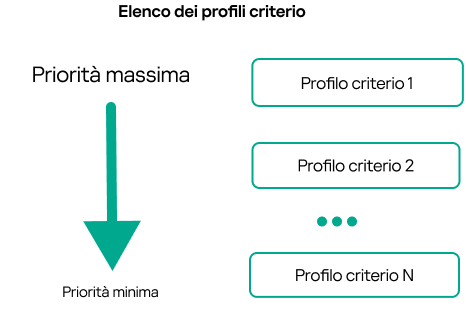 Il Profilo criterio 1 ha la priorità più alta, il Profilo criterio 100 ha la priorità più bassa.