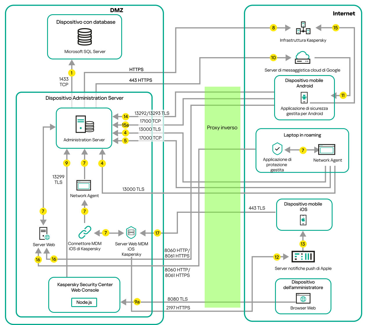 Traffico dati se l'Administration Server si trova su una rete LAN, i dispositivi mobili Android e iOS, un laptop in roaming e il dispositivo di un amministratore sono su Internet. Microsoft Forefront Threat Management Gateway è in uso.