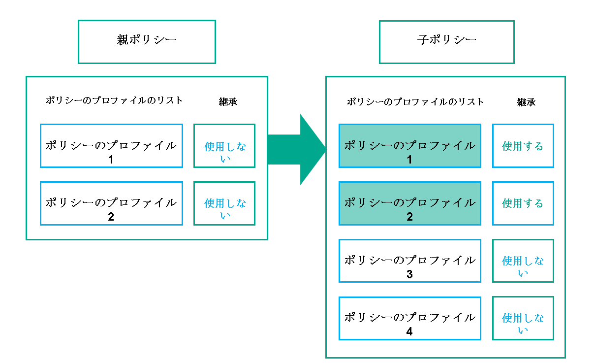 子ポリシーは、親ポリシーのプロファイルを継承します。親ポリシーのプロファイルが継承されると、子ポリシーのプロファイルよりも優先度が高くなります。