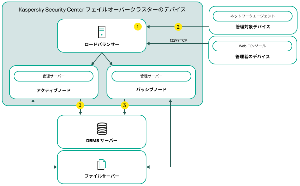 サードパーティのロードバランサーを含む Kaspersky Security Center 導入スキーム。