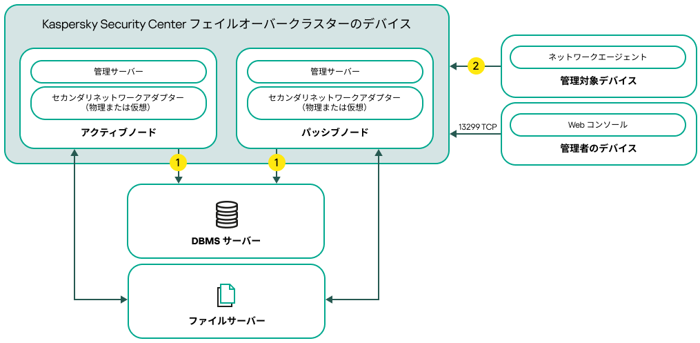 セカンダリネットワークアダプターを含む Kaspersky Security Center 導入スキーム。