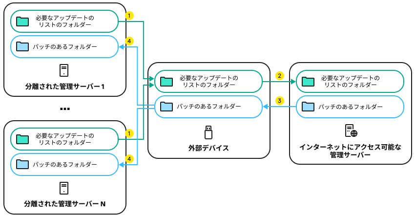 分離された管理サーバーごとに、管理対象デバイスにインストールするアップデートのリストが作成されます。このリストは、分離された管理サーバーから、外部デバイスによるインターネットアクセスを使用して割り当てられた管理サーバーに転送されます。