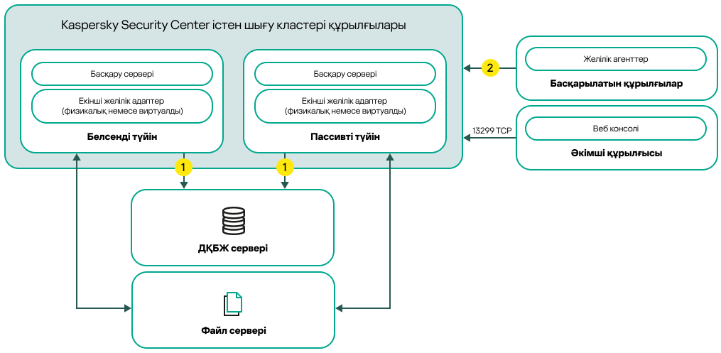 Kaspersky Security Center орналастыру схемасы, соның ішінде қосымша желі адаптерлері.