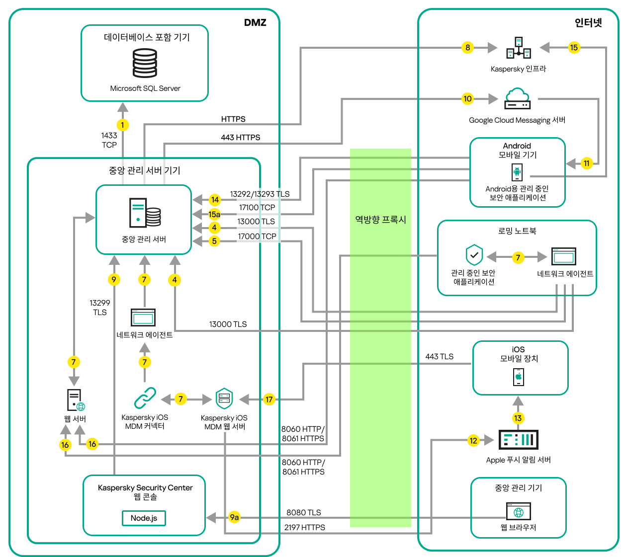중앙 관리 서버가 LAN에 있고, Android 및 iOS 모바일 장치, 로밍 노트북, 관리자 장치가 인터넷에 있을 때의 데이터 트래픽입니다. Microsoft Forefront Threat Management Gateway를 사용 중입니다.