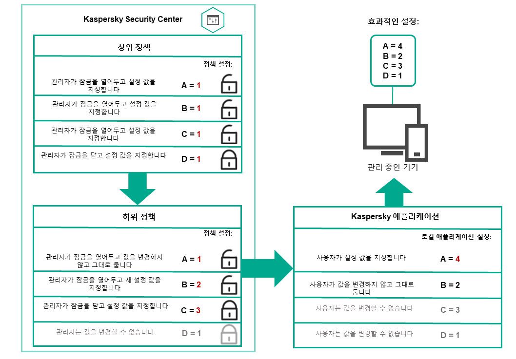 잠금 해제된 상위 정책 설정은 하위 정책에서 재할당하고 잠글 수 있습니다. 사용자는 부모 및 자식 정책 설정을 변경할 수 없으며 잠금 해제된 설정만 재할당할 수 있습니다.