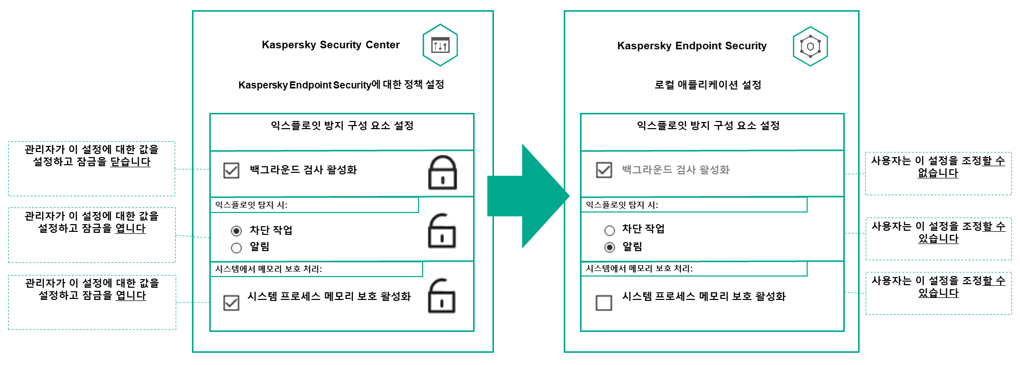 관리자는 설정값을 설정하고 잠금을 해제합니다. 사용자는 이 설정을 조정할 수 없습니다. 사용자는 관리자가 값을 설정하고 잠금을 여는 설정을 조정할 수 있습니다.