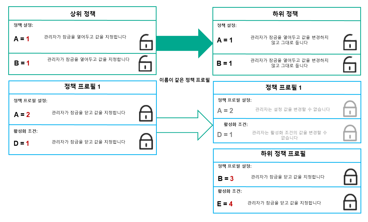 상위 및 하위 정책의 프로필 이름은 동일합니다. 상위 정책 프로필의 잠금 설정 및 프로필 활성화 조건은 하위 정책 프로필의 설정 및 프로필 활성화 조건을 변경합니다.