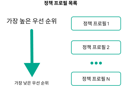 정책 프로필 1의 우선 순위가 가장 높고 정책 프로필 100의 우선 순위가 가장 낮습니다.