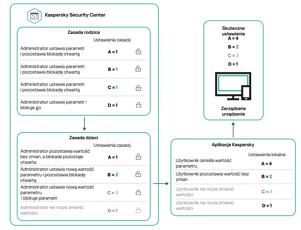 Odblokowane ustawienia zasad nadrzędnych można ponownie przypisać i zablokować w zasadach podrzędnych. Użytkownik nie może zmienić ustawień zasady nadrzędnej i podrzędnej, tylko odblokowane ustawienia są dostępne do ponownego przypisania.