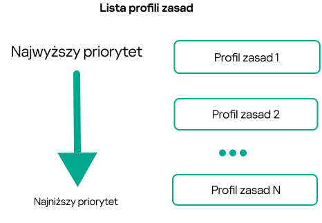 Profil zasad 1 ma najwyższy priorytet, profil zasad 100 ma najniższy priorytet.