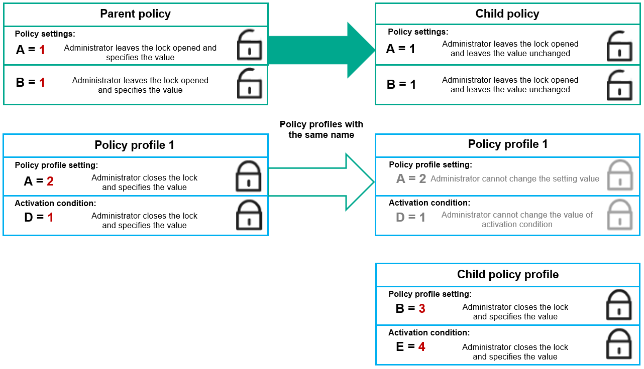 Os perfis das políticas primária e secundária têm o mesmo nome. As configurações bloqueadas e a condição de ativação de um perfil de política principal alteram as configurações e a condição de ativação de um perfil de política secundário.