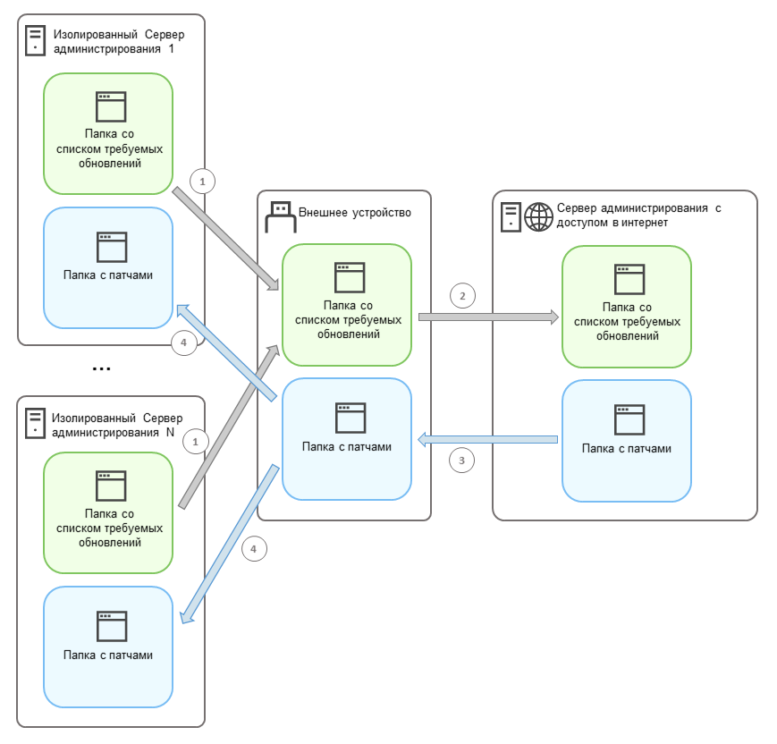 Каждый изолированный Сервер администрирования формирует актуальный список обновлений, которые необходимо установить на управляемые устройства. Этот список переносится с изолированного Сервера администрирования на выделенный Сервер администрирования с доступом в интернет с помощью внешнего устройства.